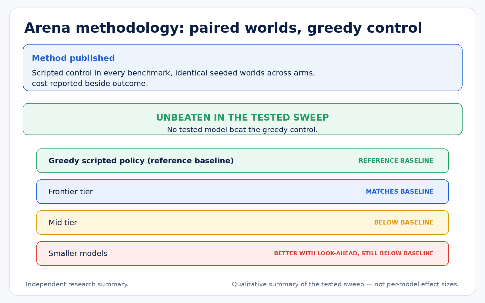 Summary card titled 'Arena methodology: paired worlds, greedy control.' Method: scripted control in every benchmark, identical seeded worlds across arms, cost reported beside outcome. A green banner reads 'Unbeaten in the tested sweep: no tested model beat the greedy control.' Rows below: greedy scripted policy is the reference baseline; the frontier tier matches the baseline; the mid tier is below the baseline; smaller models are better with look-ahead but still below the baseline.