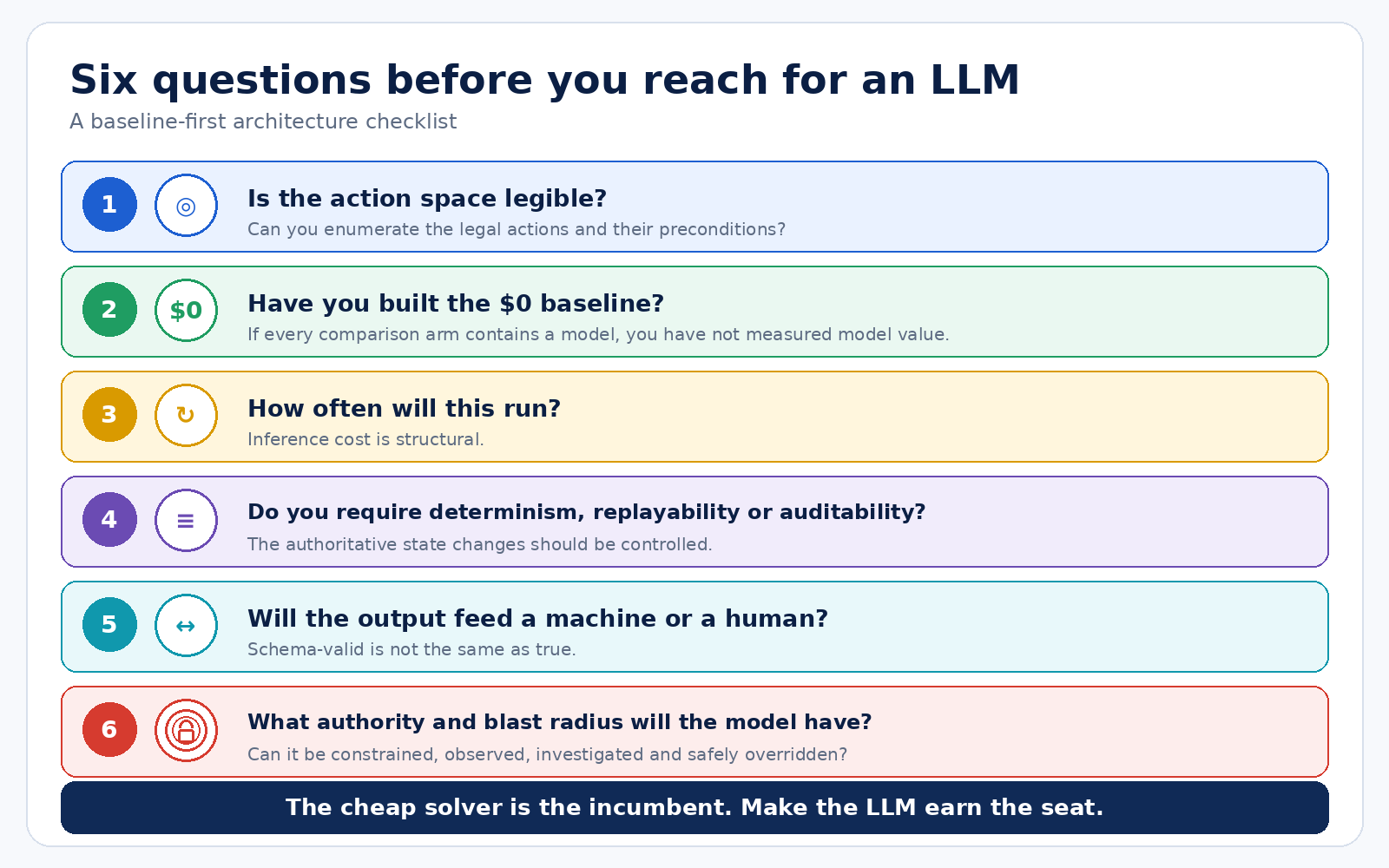 Checklist titled 'Six questions before you reach for an LLM: a baseline-first architecture checklist.' 1. Is the action space legible? Can you enumerate the legal actions and their preconditions? 2. Have you built the $0 baseline? If every comparison arm contains a model, you have not measured model value. 3. How often will this run? Inference cost is structural. 4. Do you require determinism, replayability or auditability? The authoritative state changes should be controlled. 5. Will the output feed a machine or a human? Schema-valid is not the same as true. 6. What authority and blast radius will the model have? Can it be constrained, observed, investigated and safely overridden? A banner reads 'The cheap solver is the incumbent. Make the LLM earn the seat.'