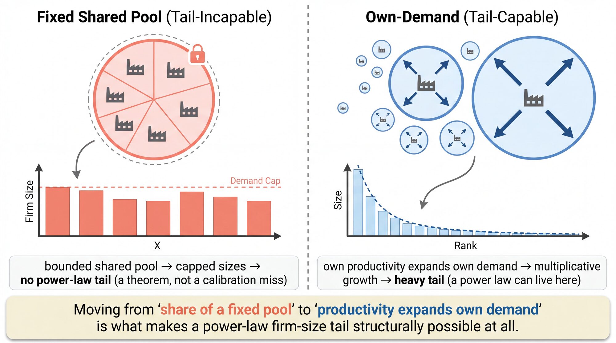 A two-panel contrast. Left panel, 'Fixed Shared Pool (tail-incapable)': firms share one bounded demand pool, and their sizes pile up against a demand cap, giving a squat, even distribution with no heavy tail (labelled a theorem, not a calibration miss). Right panel, 'Own-Demand (tail-capable)': each firm's own productivity expands its own accessible demand, growth is multiplicative, and the size distribution is heavy-tailed with a few very large firms. A banner reads: moving from share of a fixed pool to productivity expands own demand is what makes a power-law firm-size tail structurally possible at all.