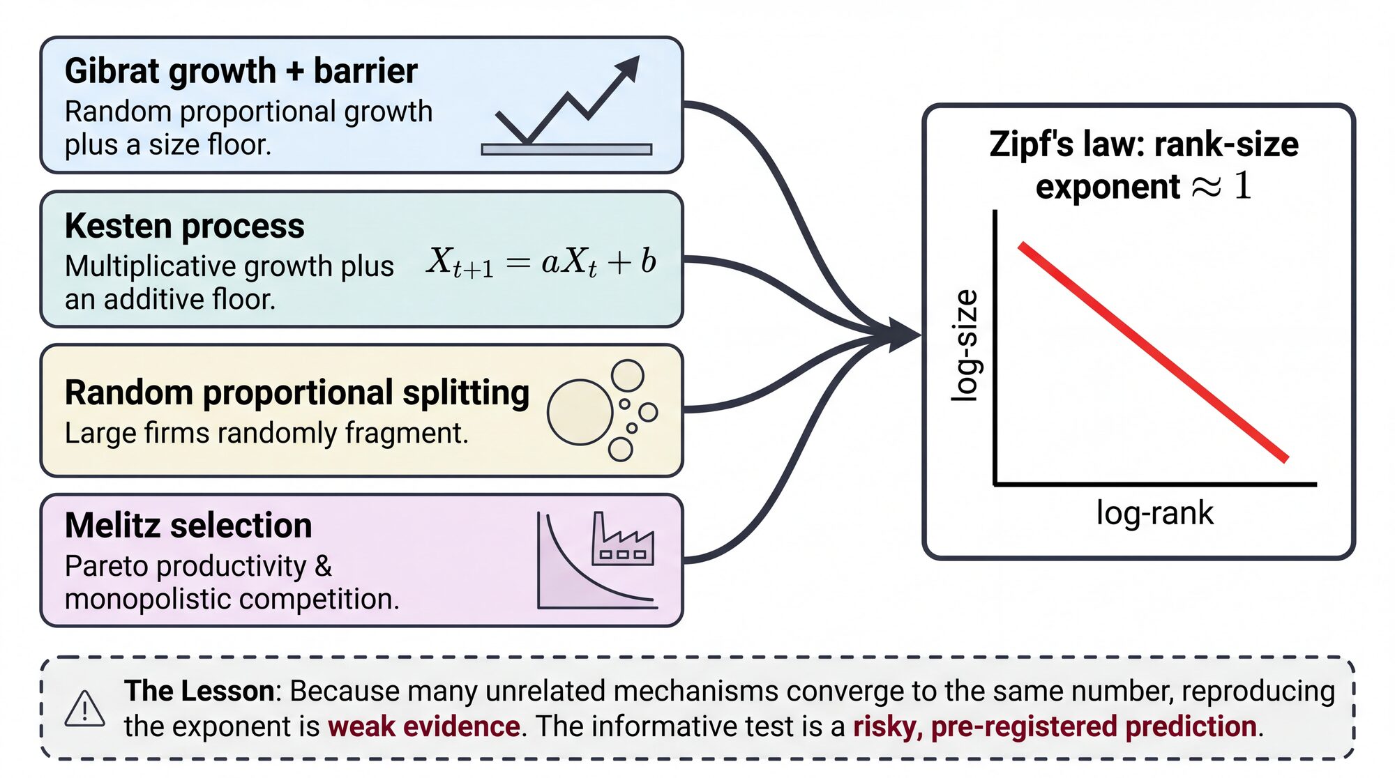 Four unrelated generative mechanisms (Gibrat growth with a reflecting barrier, a Kesten process, random proportional splitting, and Melitz selection), each shown as a labelled box, with arrows converging into a single node: Zipf's law with a rank-size exponent of about 1, drawn as a straight downward line on log-size versus log-rank axes. A banner reads: because many unrelated mechanisms converge to the same number, reproducing the exponent is weak evidence; the informative test is a risky, pre-registered prediction.