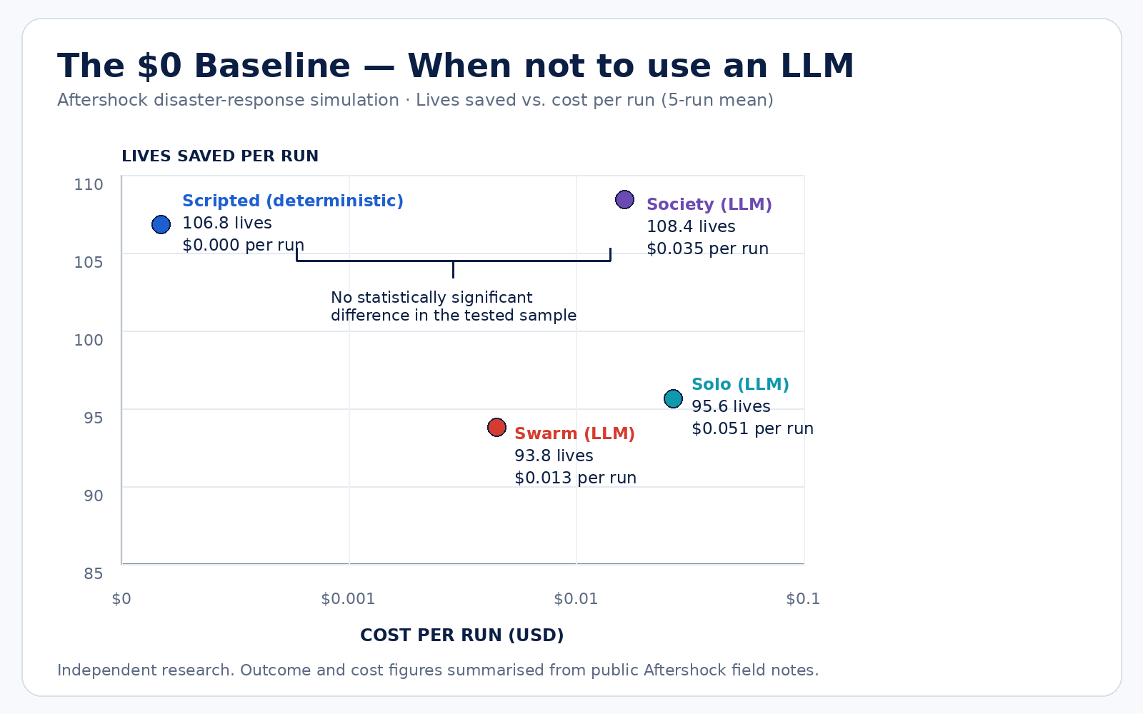 Scatter plot titled 'The $0 Baseline: When not to use an LLM': Aftershock disaster-response simulation, lives saved versus cost per run over a five-run mean. Scripted deterministic agents saved 106.8 lives at $0.000 per run; the Society LLM arm 108.4 lives at $0.035; the Solo LLM arm 95.6 lives at $0.051; the Swarm LLM arm 93.8 lives at $0.013. A bracket between Scripted and Society is labelled 'no statistically significant difference in the tested sample.'