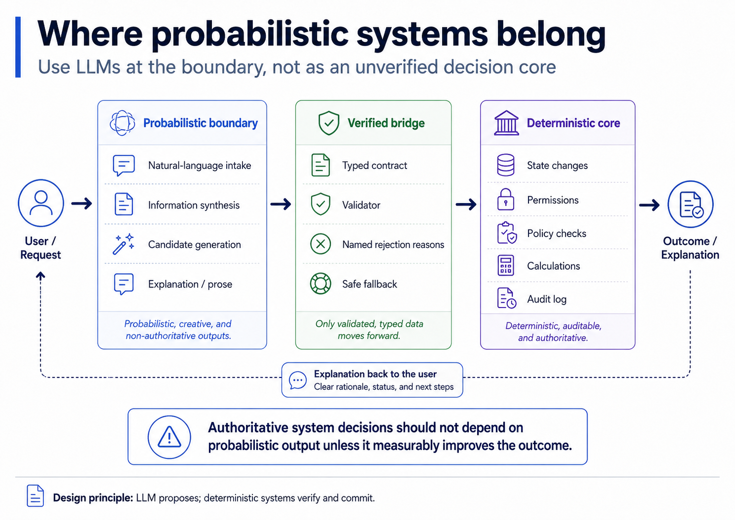 Three-zone architecture diagram titled 'Where probabilistic systems belong: use LLMs at the boundary, not as an unverified decision core.' A user request flows into a probabilistic boundary (natural-language intake, information synthesis, candidate generation, explanation and prose: non-authoritative outputs), then into a verified bridge (typed contract, validator, named rejection reasons, safe fallback: only validated typed data moves forward), then into a deterministic core (state changes, permissions, policy checks, calculations, audit log: authoritative), and out to an outcome, with an explanation looping back to the user. A banner reads: authoritative system decisions should not depend on probabilistic output unless it measurably improves the outcome. Design principle: the LLM proposes; deterministic systems verify and commit.